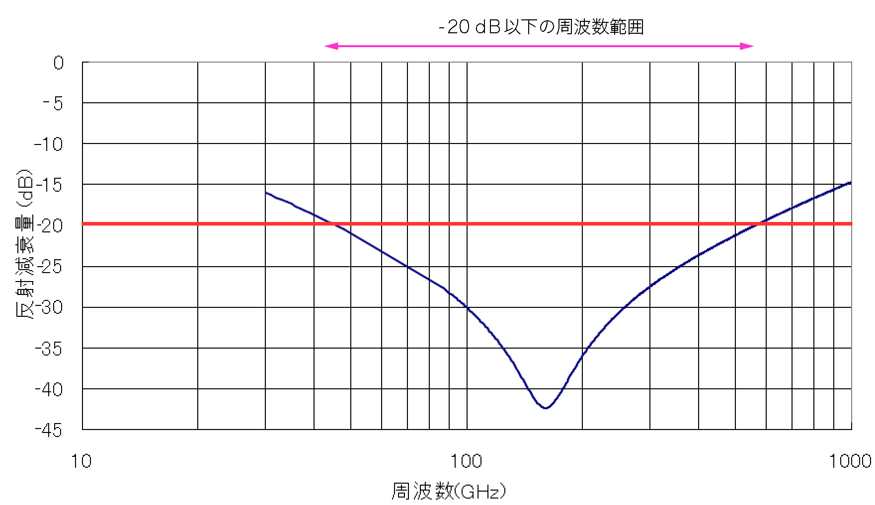 電波吸収特性の例（フェライトタイル）
